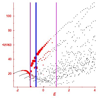 Peres lattice <N>